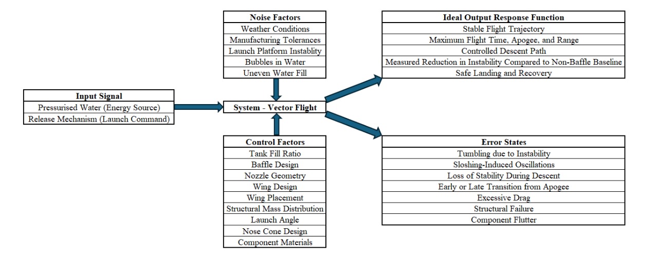 System Parameter Diagram