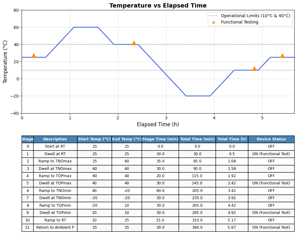 TVAC test temperature profile