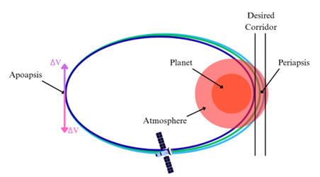 Aerobraking orbit trajectory with desired corridor