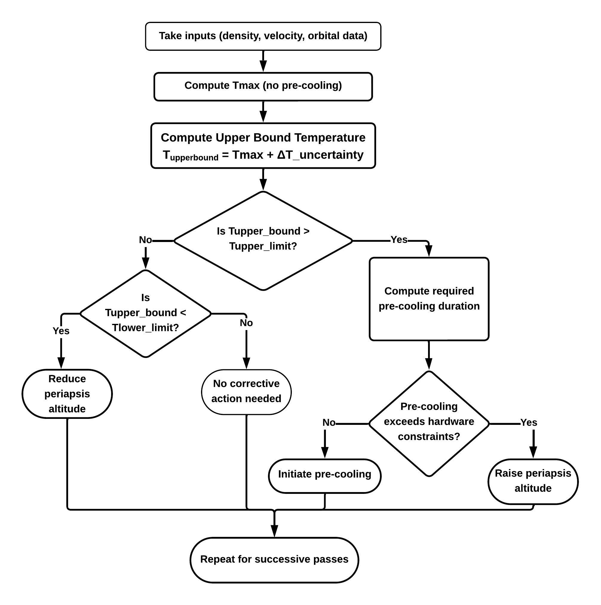 Control logic decision flowchart for autonomous aerobraking