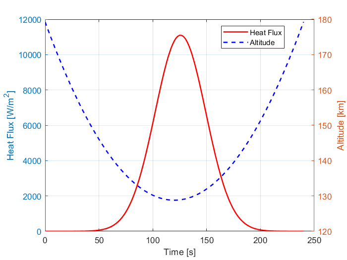 Aerodynamic heat flux and altitude profile during aerobraking
