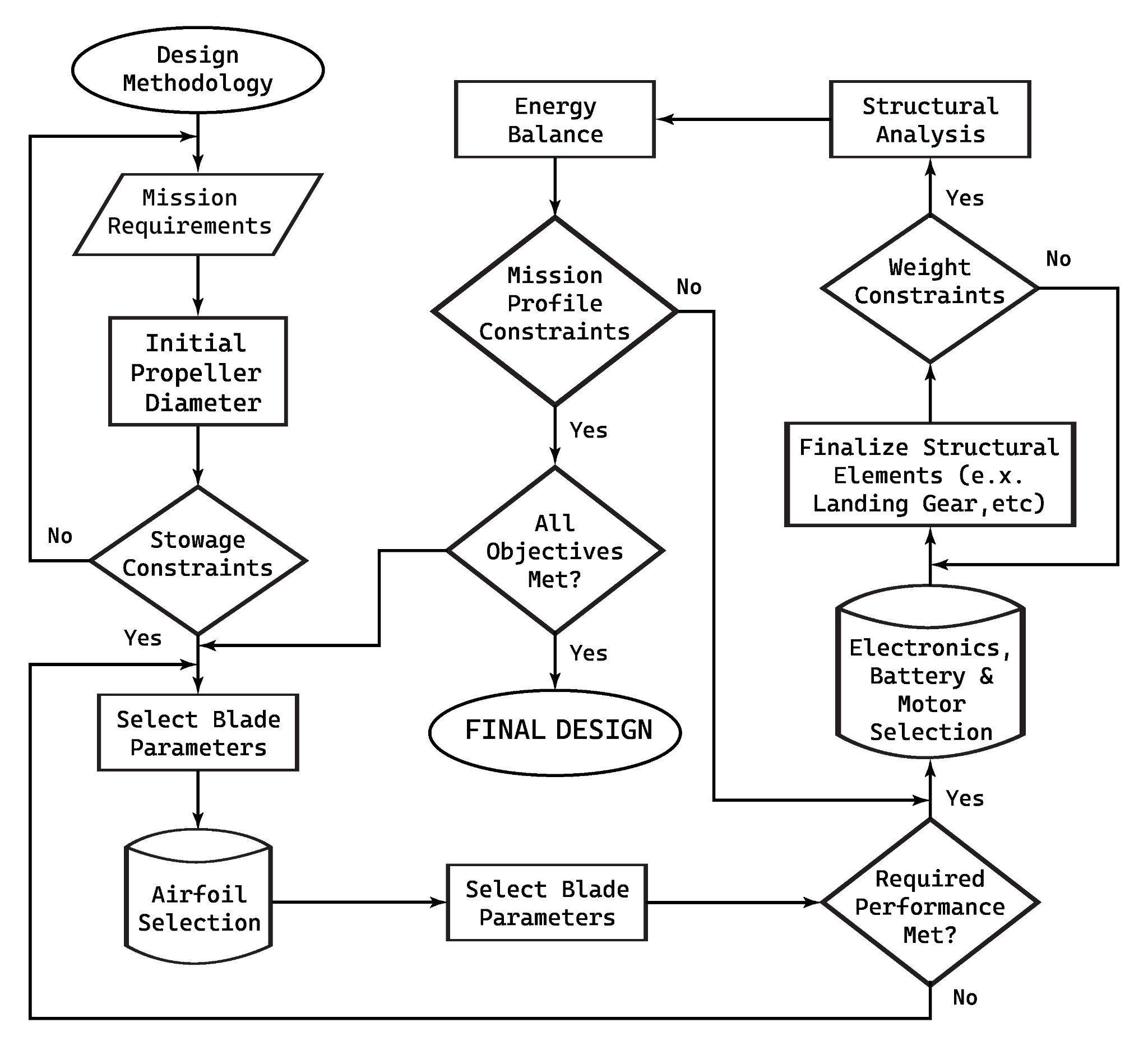 Design methodology flowchart
